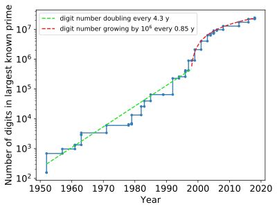 largest 4 digit prime|List of largest known primes and probable primes .